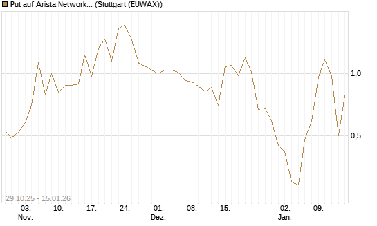 Put auf Arista Networks Inc [J.P. Morgan Structured Products B.V.] Chart