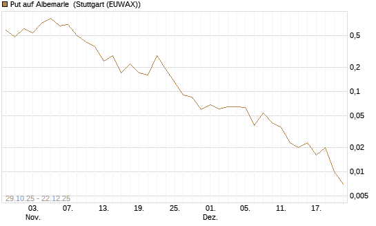 Put auf Albemarle [J.P. Morgan Structured Products B.V.] Chart