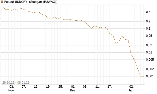 Put auf USD/JPY [J.P. Morgan Structured Products B.V.] Chart