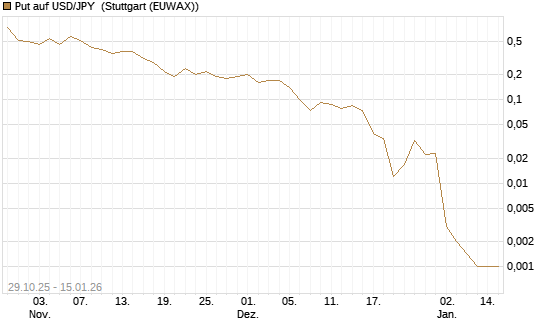 Put auf USD/JPY [J.P. Morgan Structured Products B.V.] Chart