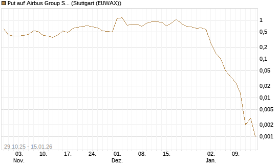 Put auf Airbus Group SE [J.P. Morgan Structured Products B.V.] Chart
