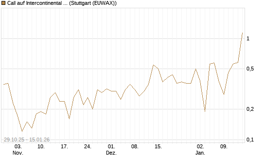 Call auf Intercontinental Exchange [J.P. Morgan Structured Products B.V.] Chart