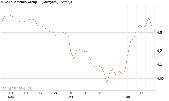 Call auf Airbus Group SE [J.P. Morgan Structured Products B.V.] Chart