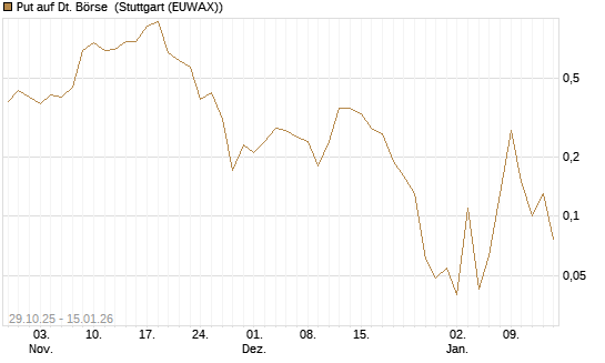 Put auf Dt. Börse [J.P. Morgan Structured Products B.V.] Chart