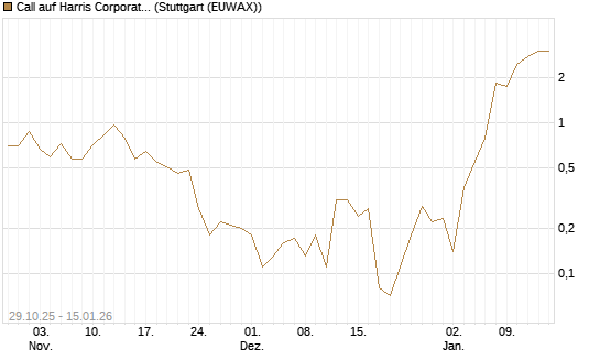 Call auf Harris Corporation [J.P. Morgan Structured Products B.V.] Chart