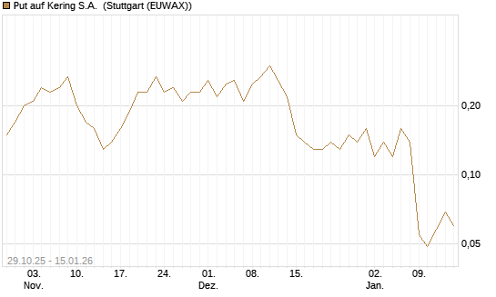 Put auf Kering S.A. [J.P. Morgan Structured Products B.V.] Chart