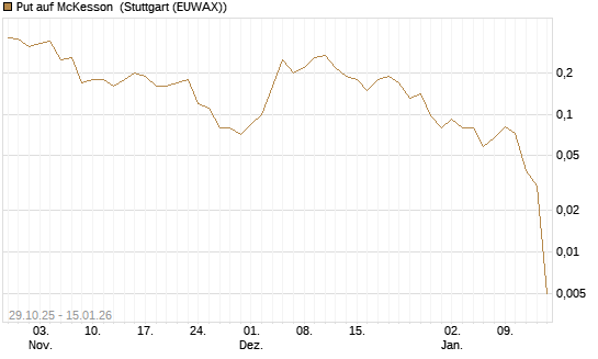Put auf McKesson [J.P. Morgan Structured Products B.V.] Chart