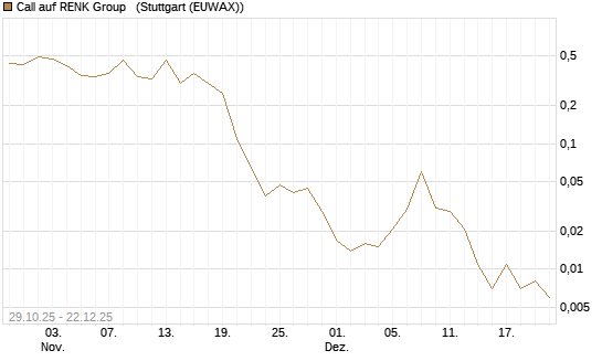 Call auf RENK Group  [J.P. Morgan Structured Products B.V.] Chart