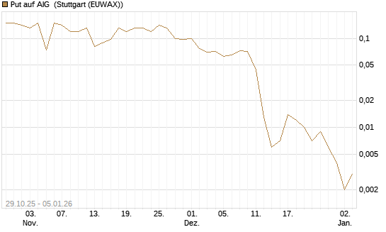 Put auf AIG [J.P. Morgan Structured Products B.V.] Chart