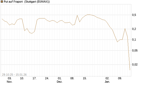 Put auf Fraport [J.P. Morgan Structured Products B.V.] Chart