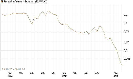 Put auf Infineon [J.P. Morgan Structured Products B.V.] Chart