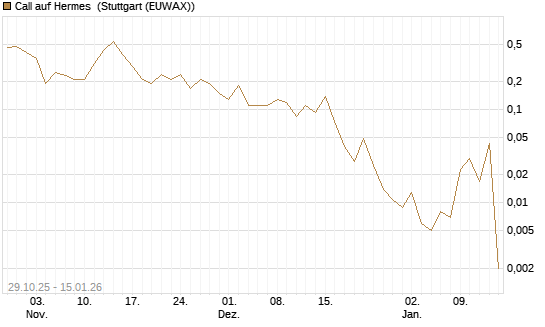 Call auf Hermes [J.P. Morgan Structured Products B.V.] Chart