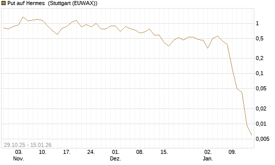 Put auf Hermes [J.P. Morgan Structured Products B.V.] Chart