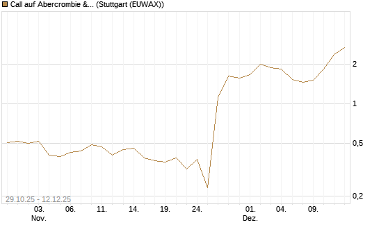 Call auf Abercrombie & Fitch [J.P. Morgan Structured Products B.V.] Chart