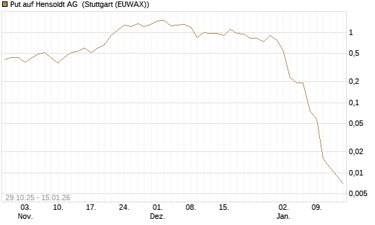 Put auf Hensoldt AG [J.P. Morgan Structured Products B.V.] Chart