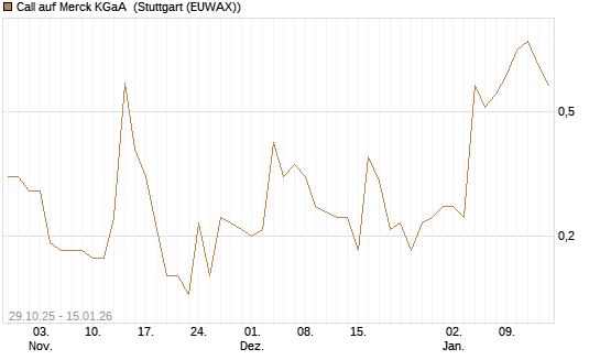 Call auf Merck KGaA [J.P. Morgan Structured Products B.V.] Chart