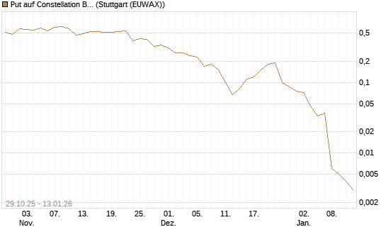 Put auf Constellation Brands A [J.P. Morgan Structured Products B.V.] Chart