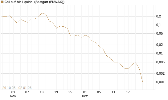 Call auf Air Liquide [J.P. Morgan Structured Products B.V.] Chart