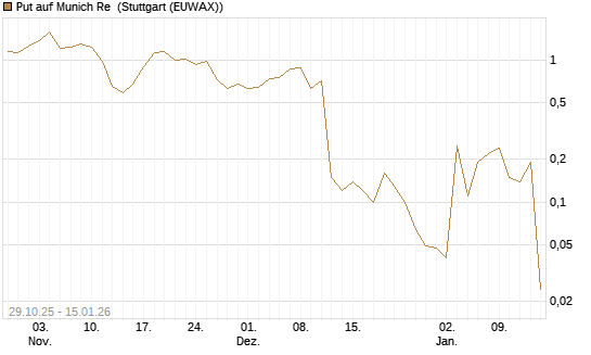 Put auf Munich Re [J.P. Morgan Structured Products B.V.] Chart