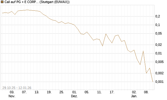 Call auf PG + E CORP. [J.P. Morgan Structured Products B.V.] Chart
