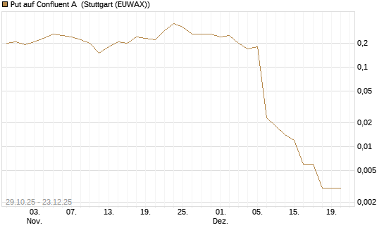 Put auf Confluent A [J.P. Morgan Structured Products B.V.] Chart