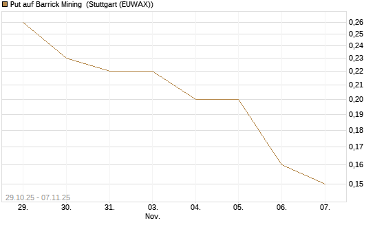 Put auf Barrick Mining [J.P. Morgan Structured Products B.V.] Chart