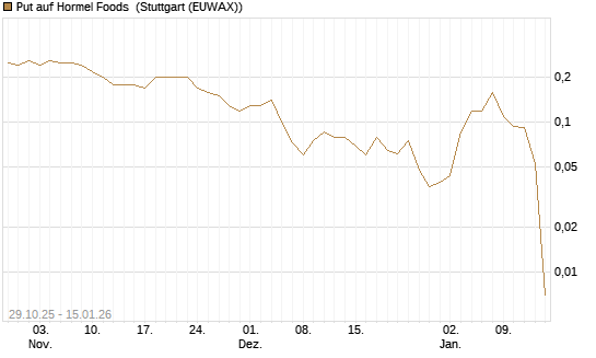 Put auf Hormel Foods [J.P. Morgan Structured Products B.V.] Chart