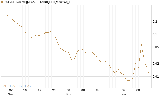Put auf Las Vegas Sands [J.P. Morgan Structured Products B.V.] Chart