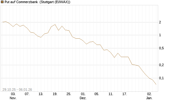 Put auf Commerzbank [J.P. Morgan Structured Products B.V.] Chart