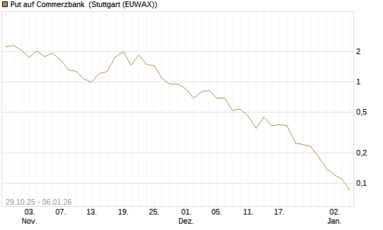 Put auf Commerzbank [J.P. Morgan Structured Products B.V.] Chart