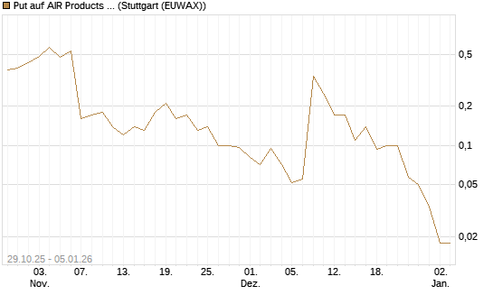 Put auf AIR Products & Chemicals [J.P. Morgan Structured Products B.V.] Chart
