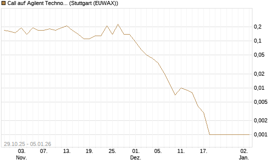 Call auf Agilent Technologies [J.P. Morgan Structured Products B.V.] Chart