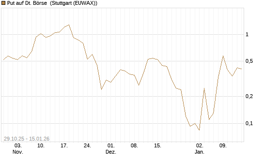Put auf Dt. Börse [J.P. Morgan Structured Products B.V.] Chart