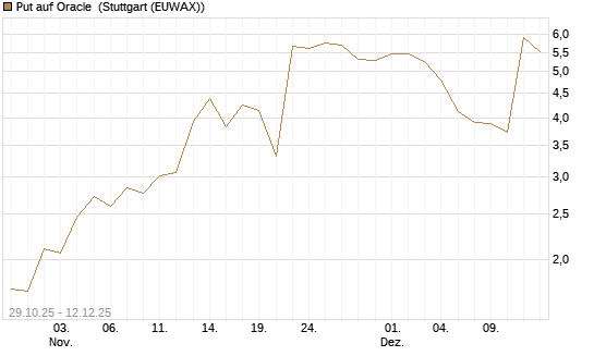 Put auf Oracle [J.P. Morgan Structured Products B.V.] Chart