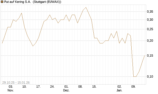 Put auf Kering S.A. [J.P. Morgan Structured Products B.V.] Chart
