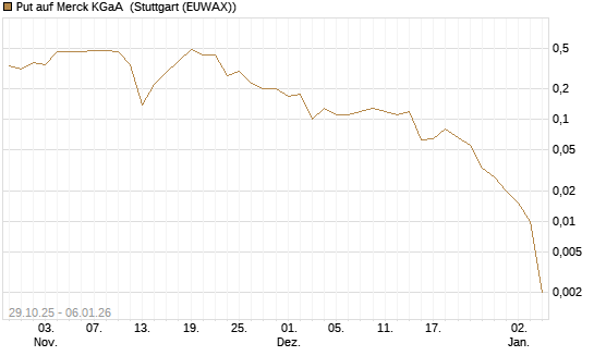 Put auf Merck KGaA [J.P. Morgan Structured Products B.V.] Chart