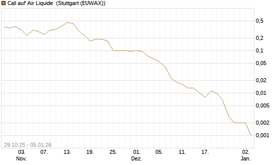 Call auf Air Liquide [J.P. Morgan Structured Products B.V.] Chart