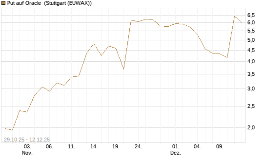 Put auf Oracle [J.P. Morgan Structured Products B.V.] Chart