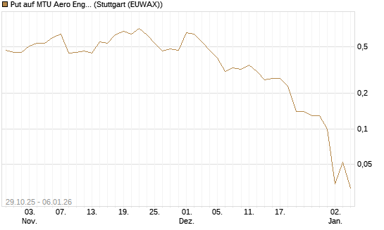 Put auf MTU Aero Engines [J.P. Morgan Structured Products B.V.] Chart