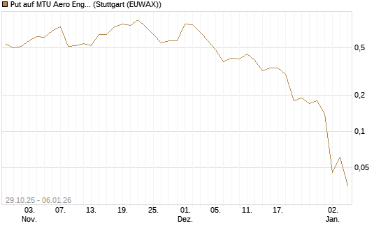 Put auf MTU Aero Engines [J.P. Morgan Structured Products B.V.] Chart