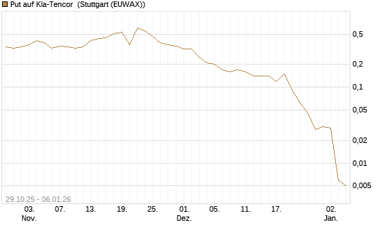 Put auf Kla-Tencor [J.P. Morgan Structured Products B.V.] Chart