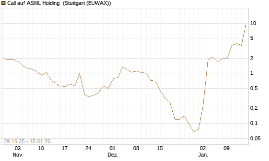 Call auf ASML Holding [J.P. Morgan Structured Products B.V.] Chart