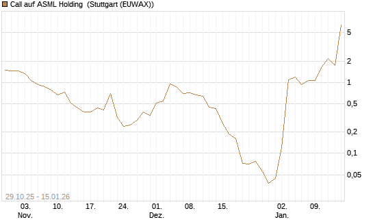 Call auf ASML Holding [J.P. Morgan Structured Products B.V.] Chart
