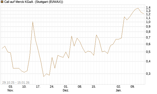 Call auf Merck KGaA [J.P. Morgan Structured Products B.V.] Chart