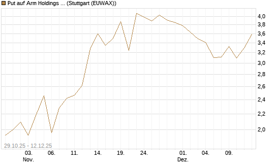 Put auf Arm Holdings plc. [ADR] [J.P. Morgan Structured Products B.V.] Chart