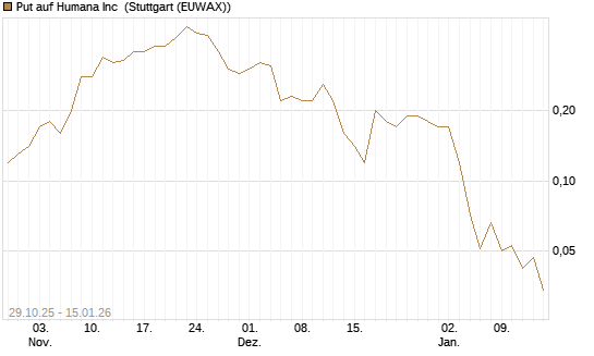 Put auf Humana Inc [J.P. Morgan Structured Products B.V.] Chart