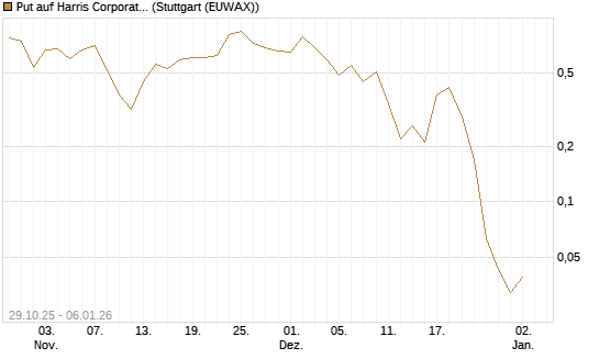 Put auf Harris Corporation [J.P. Morgan Structured Products B.V.] Chart
