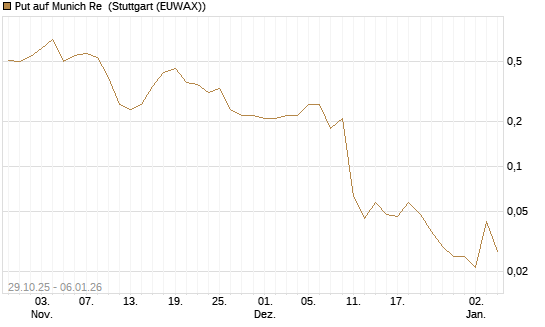 Put auf Munich Re [J.P. Morgan Structured Products B.V.] Chart