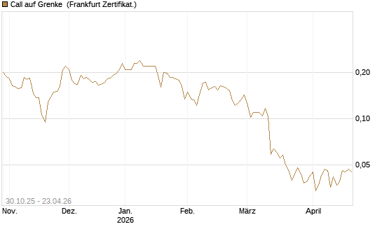 Call auf Grenke [HSBC Trinkaus & Burkhardt GmbH] Chart