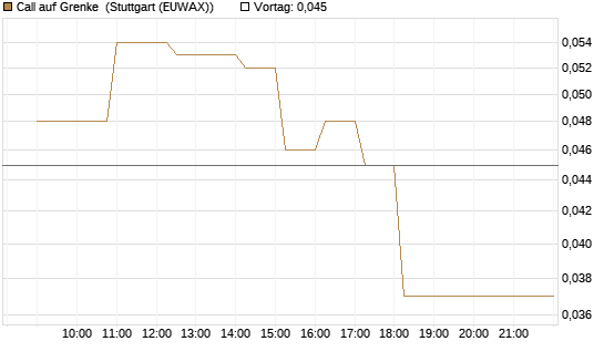 Call auf Grenke [HSBC Trinkaus & Burkhardt GmbH] Chart